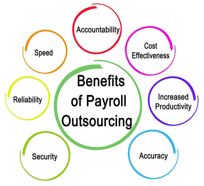 Outsourced payroll services by Piper Accounting Solutions includes reliability, speed, accountability, and cost effectiveness